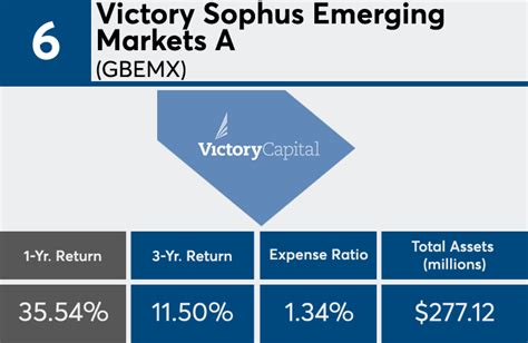 Victory Sophus Emerging Markets Y (RSENX) .